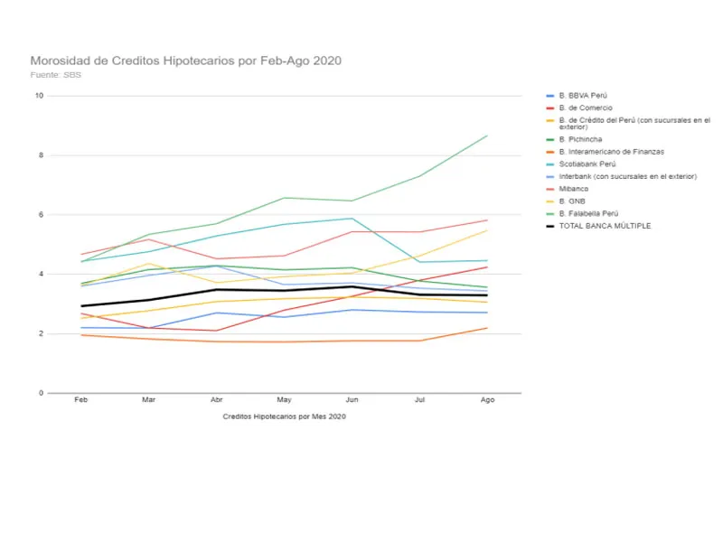 Perú: Morosidad en Créditos Hipotecarios
