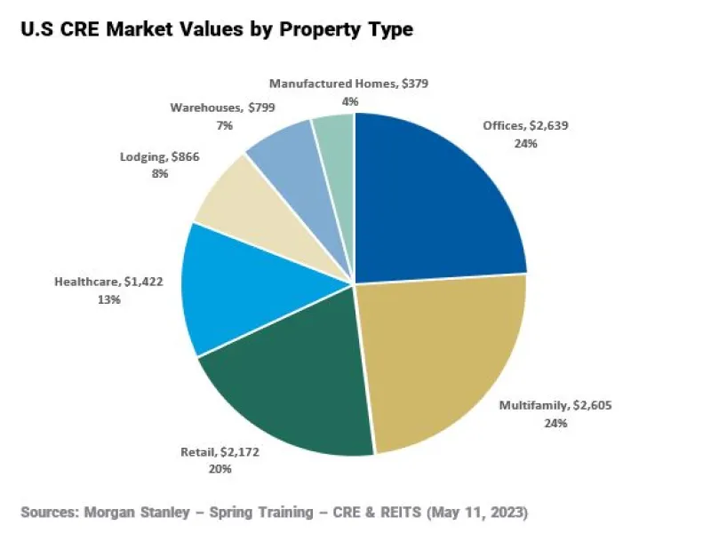 Distribución de valor de inmuebles comerciales (CRE) por tipo.