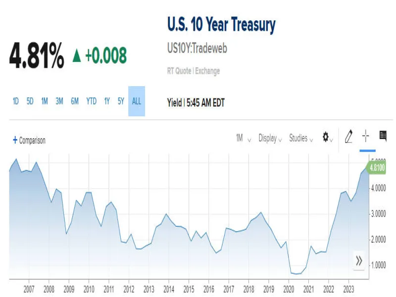 El aumento del rendimiento del bono del Tesoro de EE. UU. a 10 años: implicaciones para el Perú