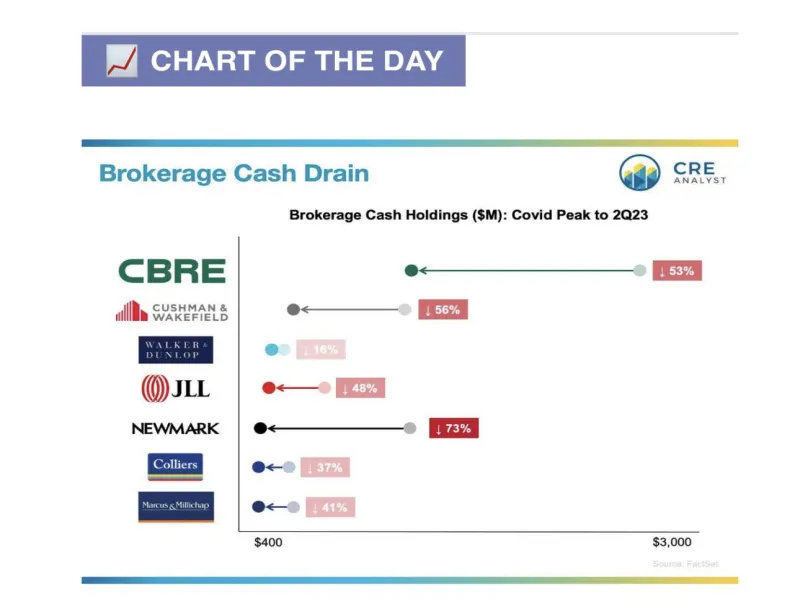 Cuando los grandes caen: Un duro golgpe al ingreso neto de los grandes brokers internacionales