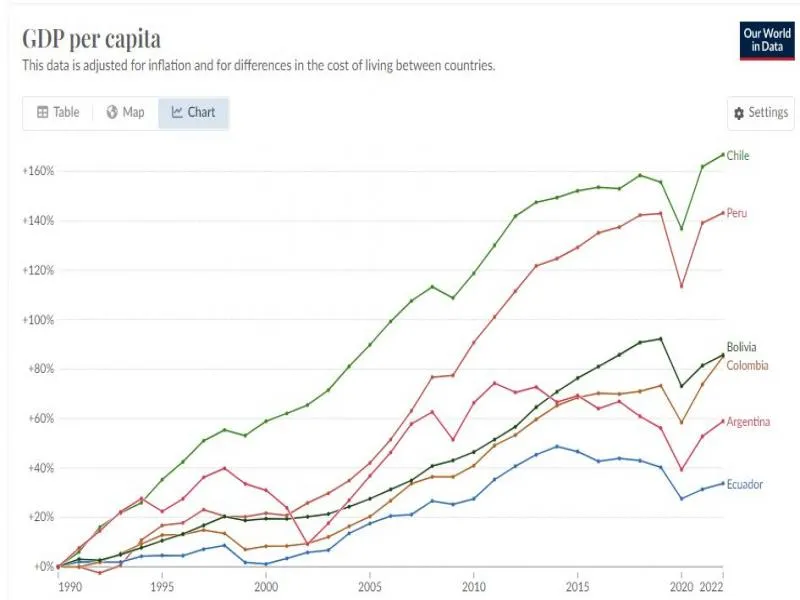 Nos olvidamos de lo que logró Perú en los últimos 30 años