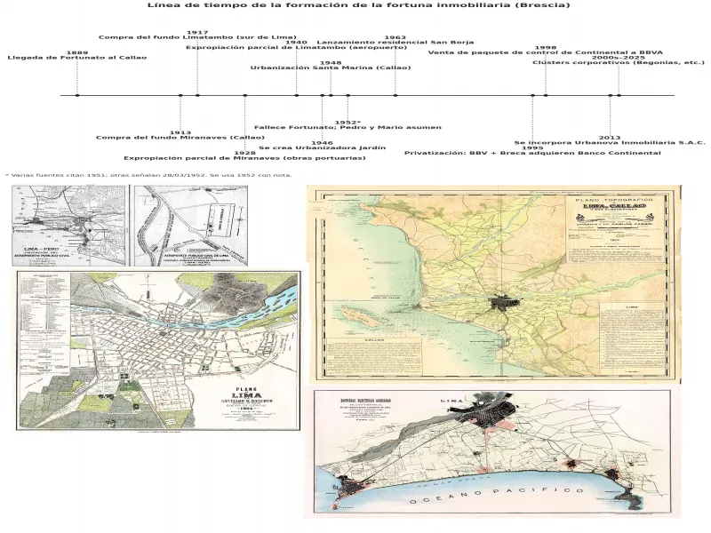 De chacras olvidadas a la silueta corporativa de Lima: el imperio inmobiliario Brescia en el tiempo