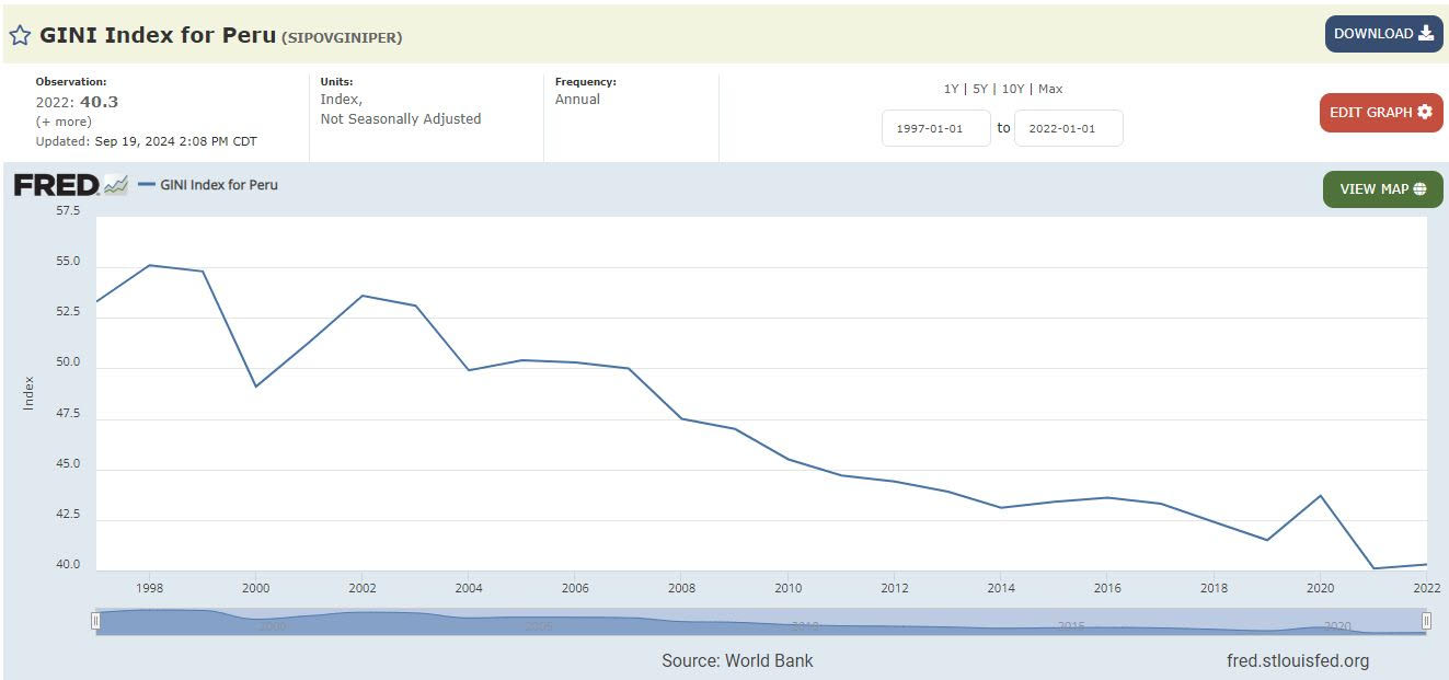 GINI INDEX FOR PERU